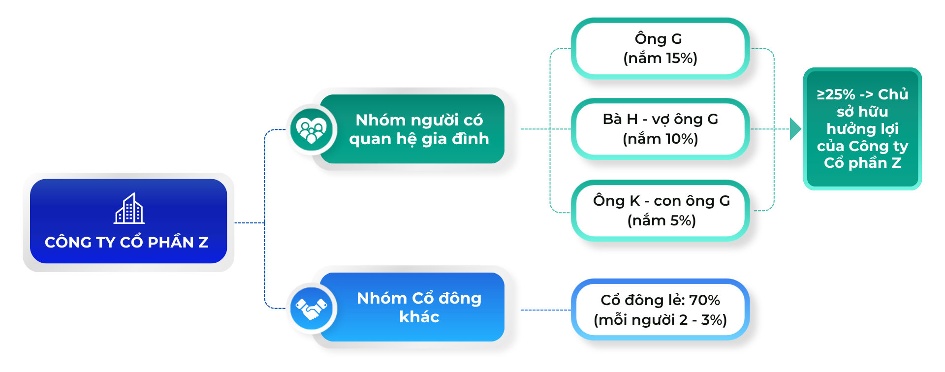 4 vấn đề về chủ sở hữu hưởng lợi của doanh nghiệp năm 2026