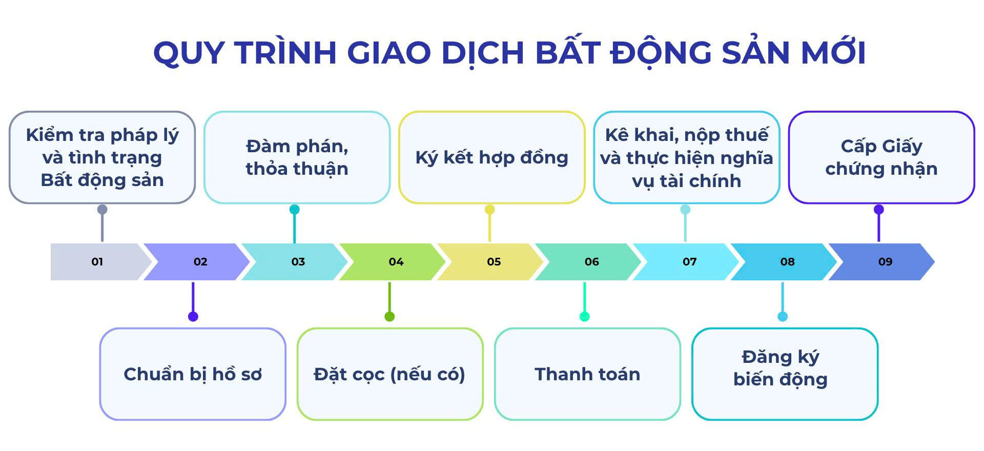 Quy trình giao dịch bất động sản mới