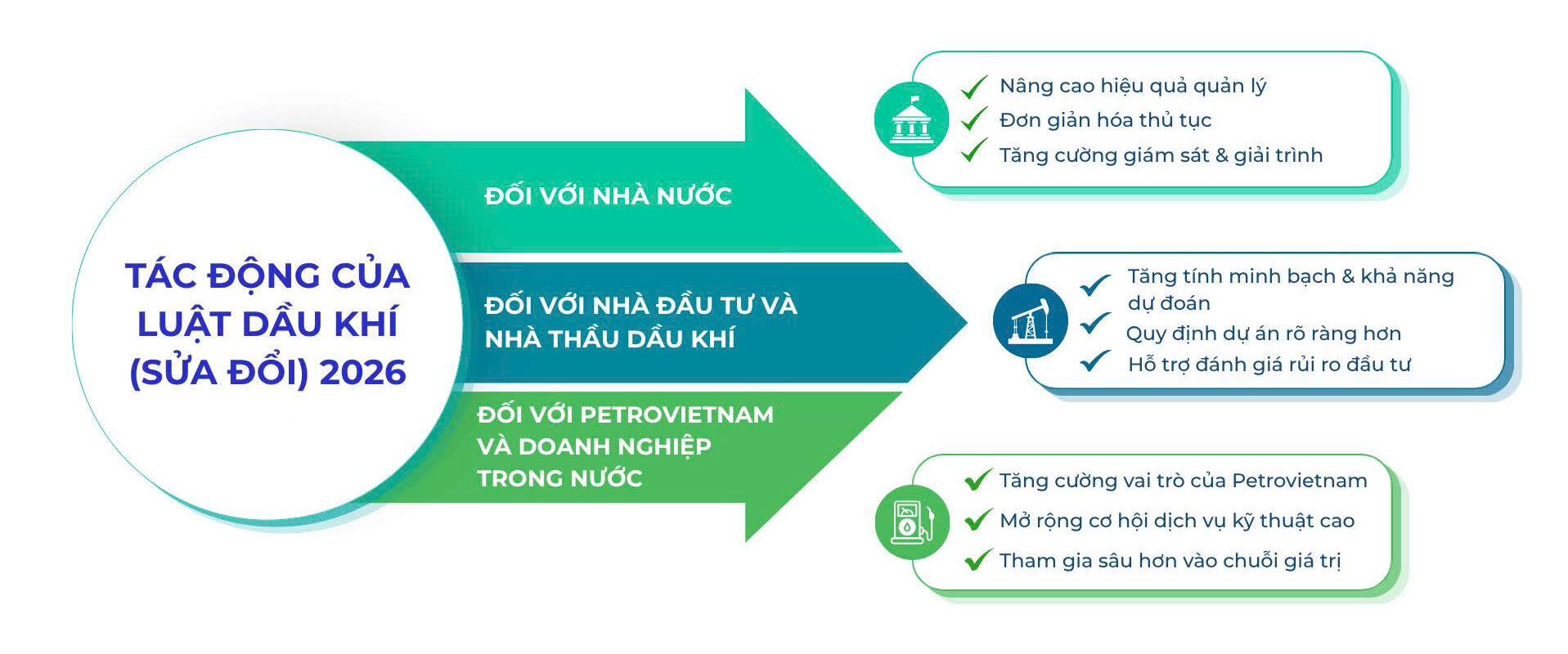 Tác động của Luật dầu khí (sửa đổi) 2026