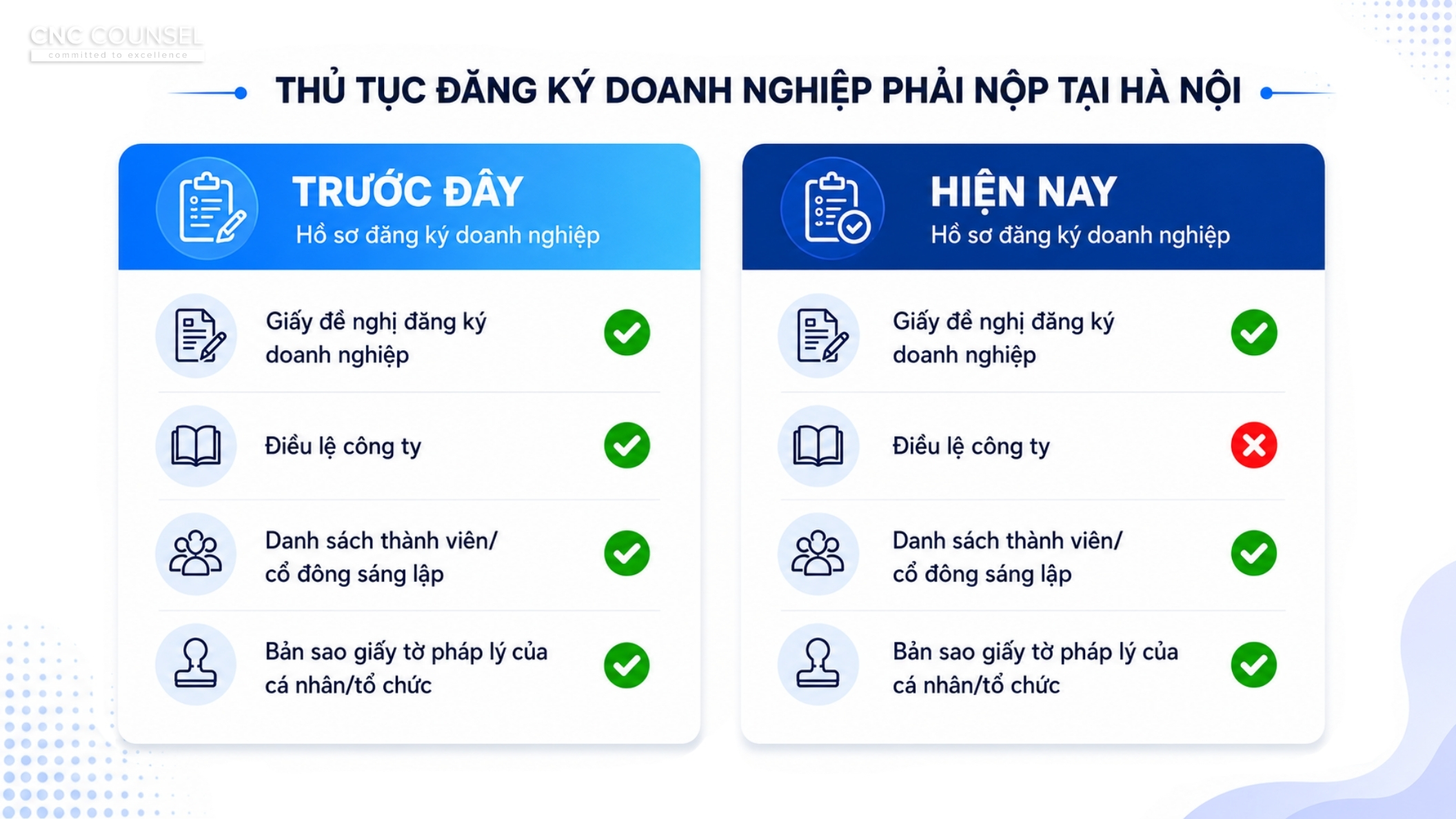 Cắt giảm thủ tục đăng ký doanh nghiệp tại Hà Nội từ ngày 01/07/2026