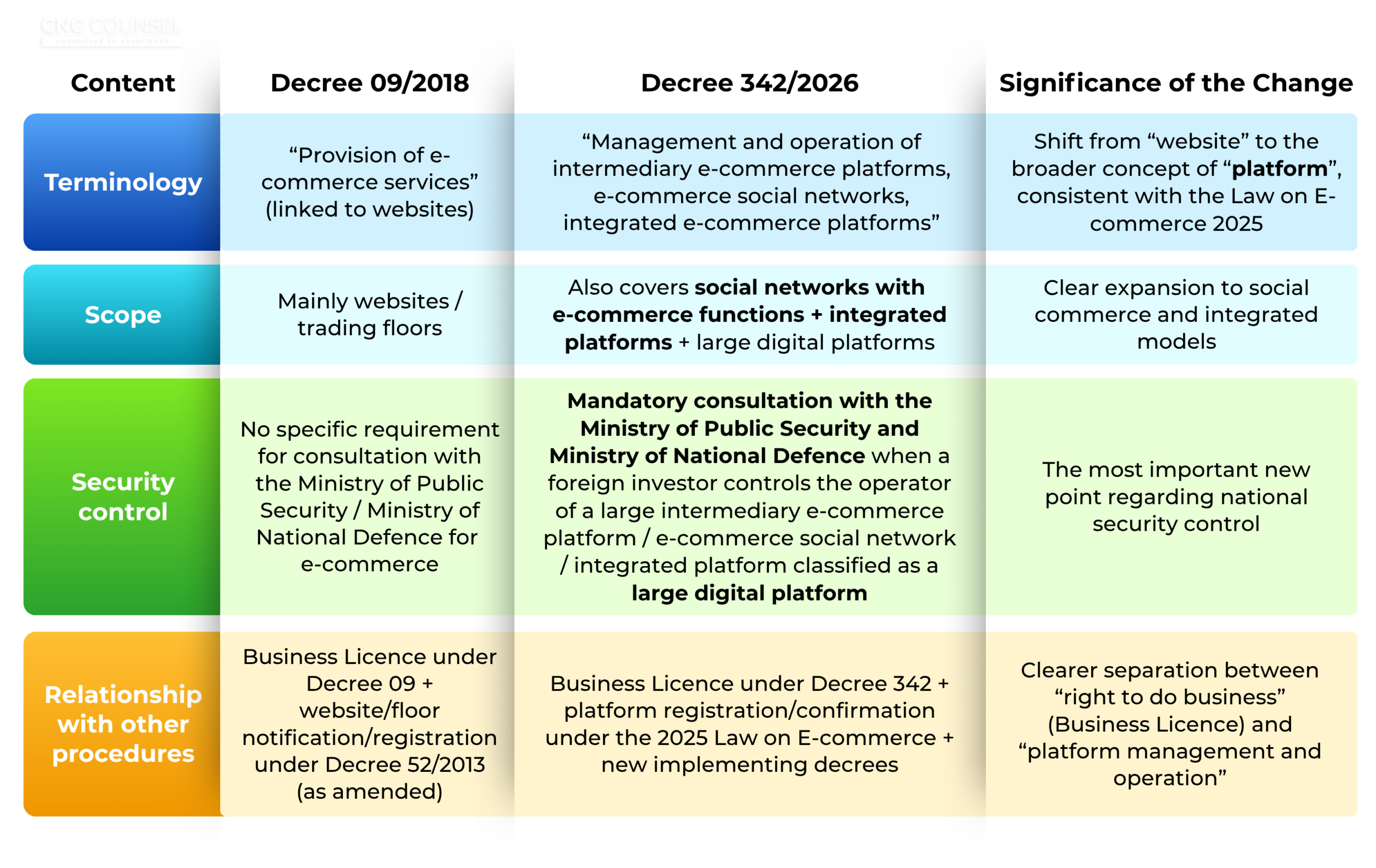 A quick comparison of ENT criteria between Decree 09-2018 and Decree 342-2026