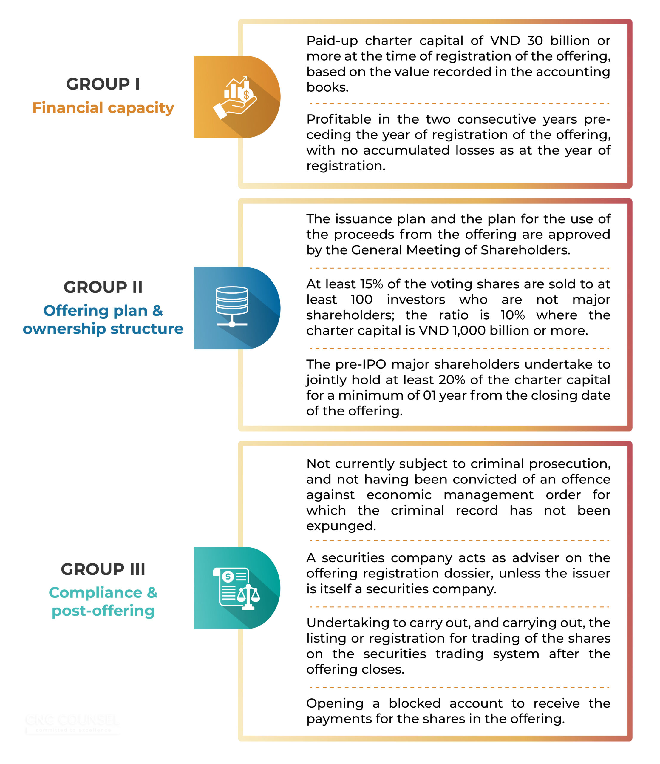 CNC_The 09 groups of conditions for an initial public offering of shares by a joint stock company