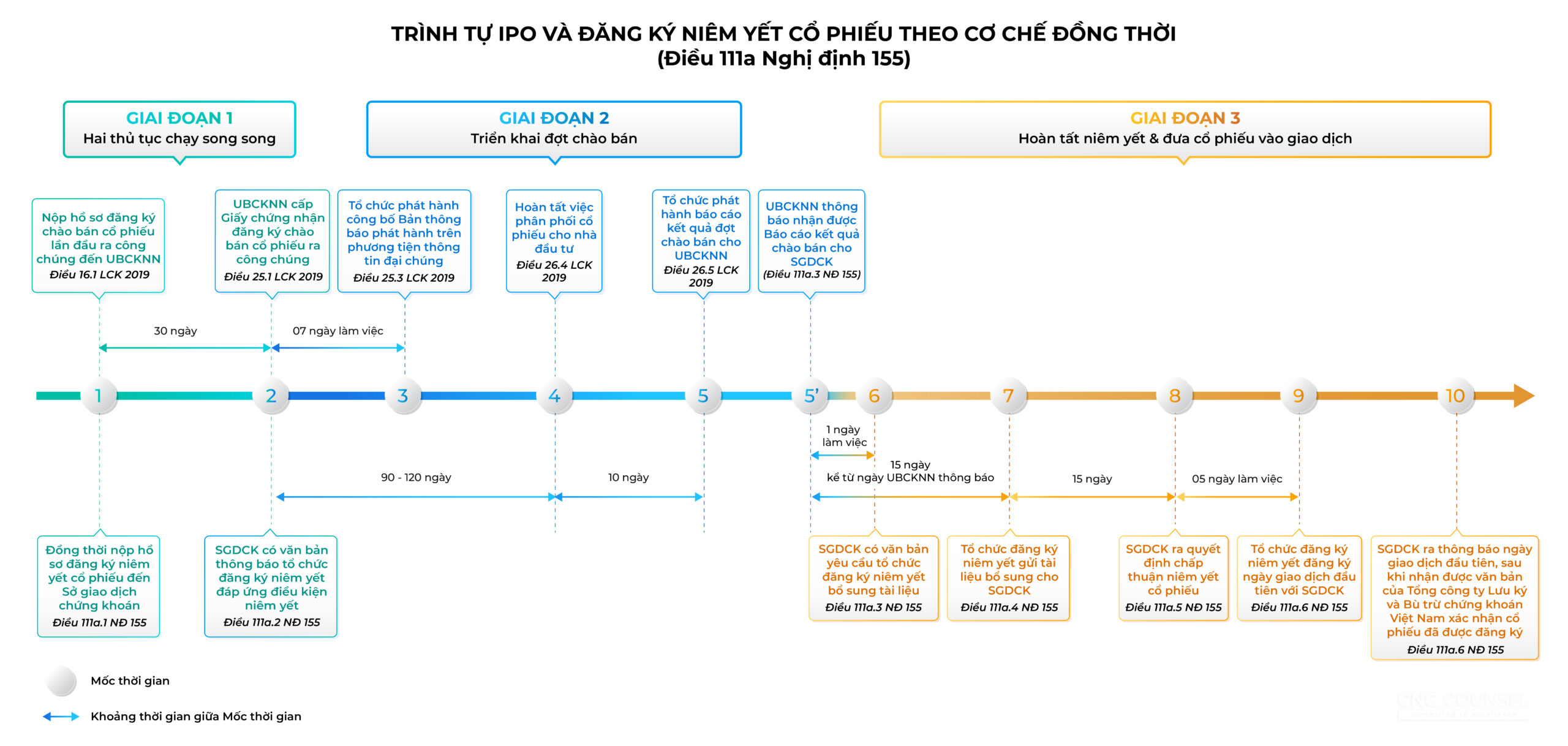 Trình tự IPO và đăng ký niêm yết cổ phiếu theo cơ chế đồng thời
