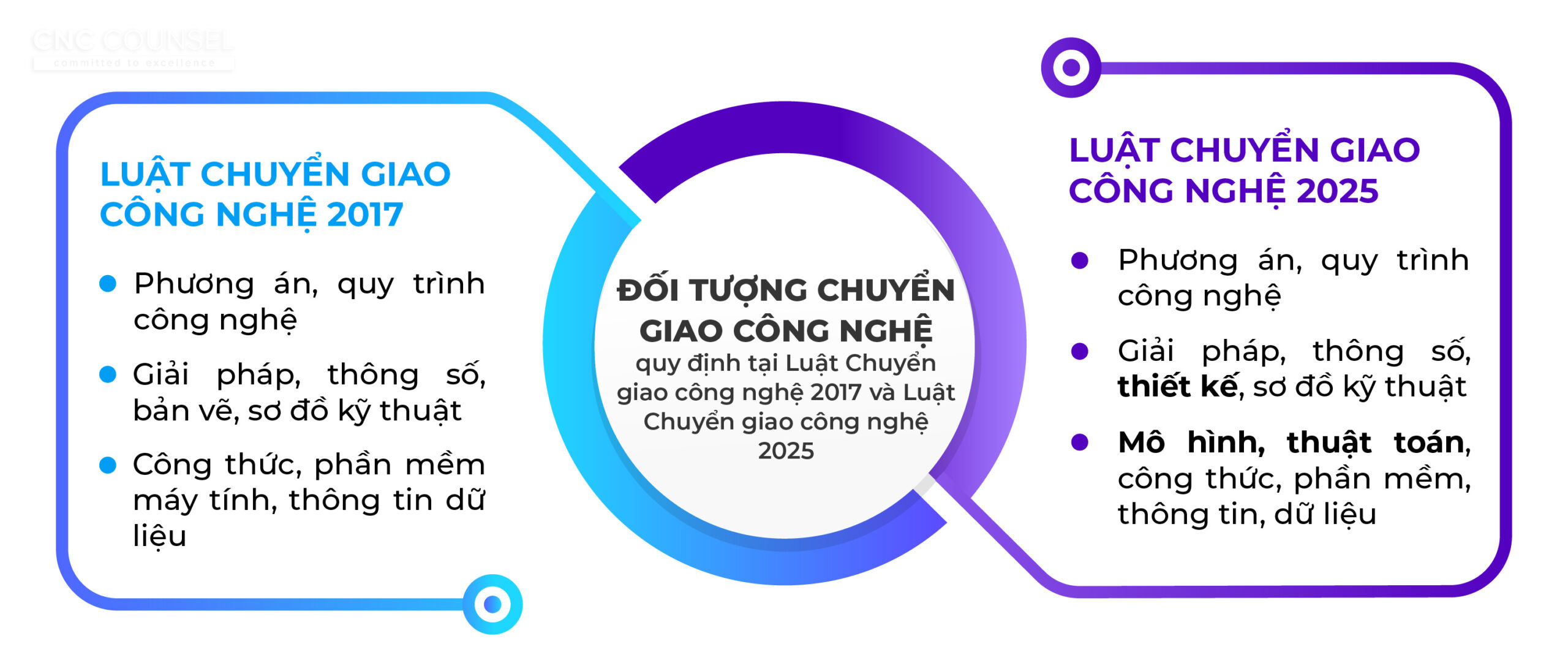 Đối tượng chuyển giao công nghệ quy định tại Luật Chuyển giao công nghệ 2017 và Luật Chuyển giao công nghệ 2025