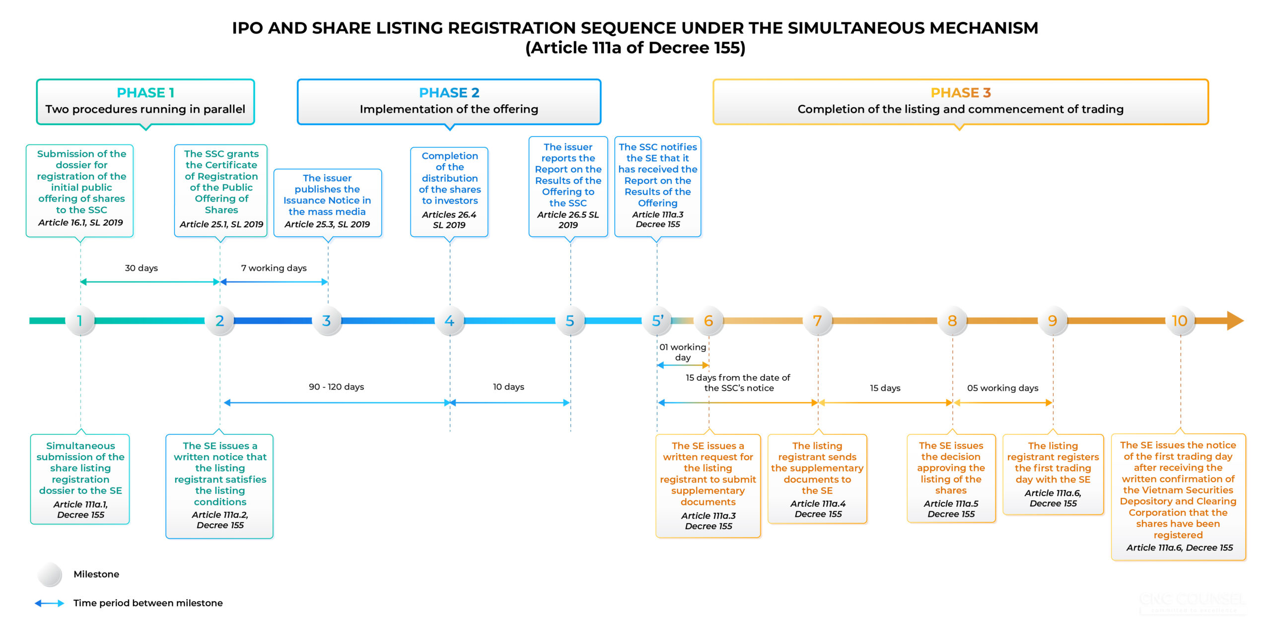 CNC_IPO and share listing registration sequence under the simultaneous mechanism