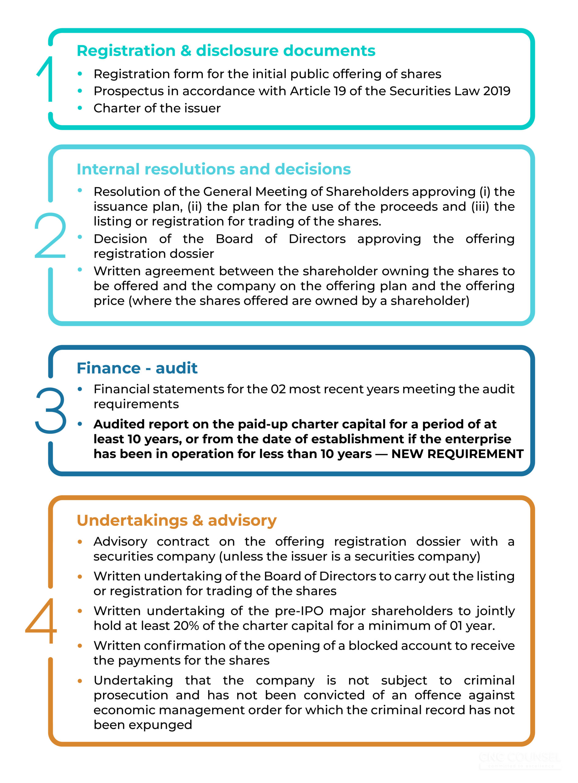 CNC_The 13 categories of documents in the dossier for registration of an initial public offering of shares