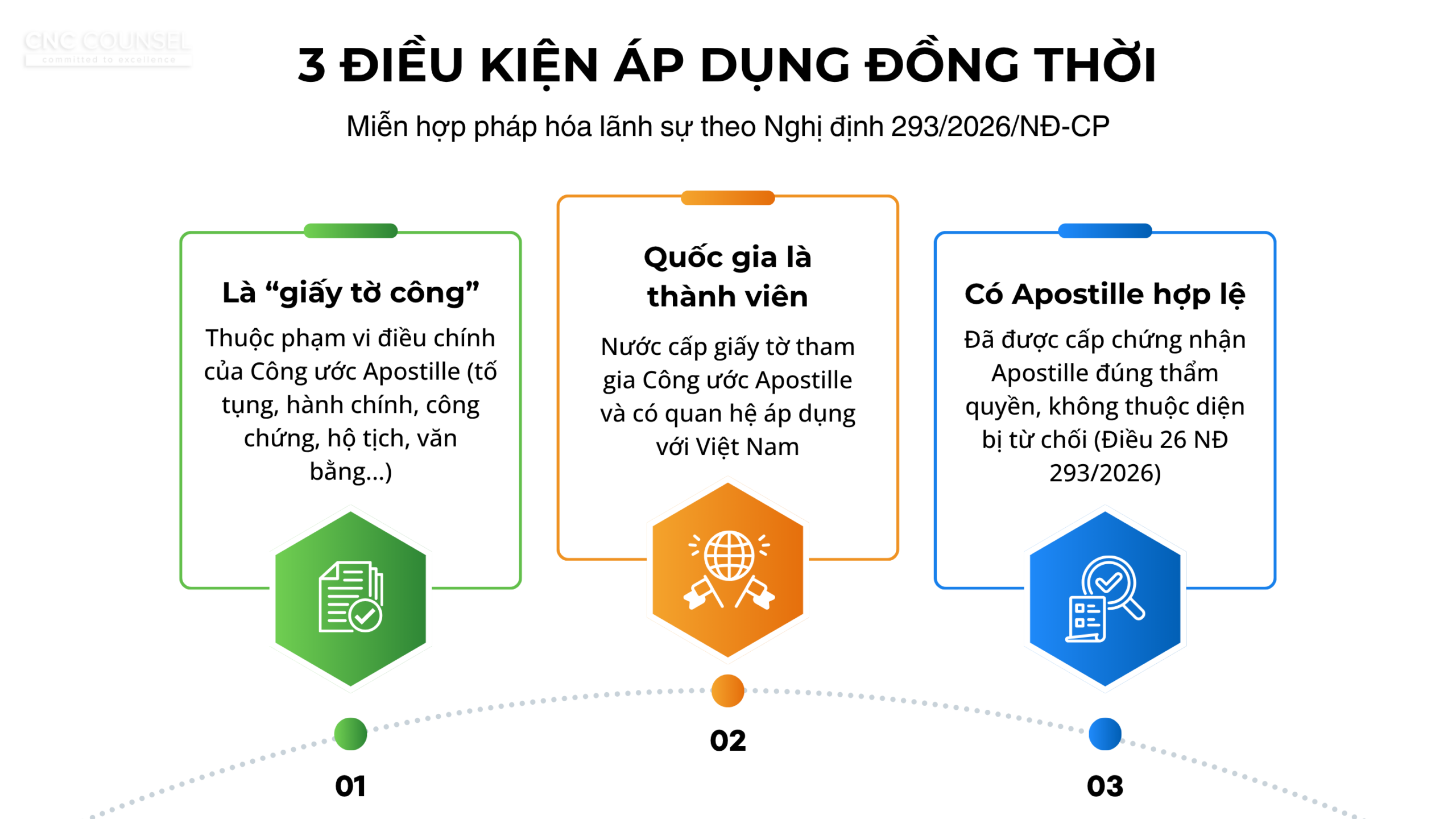 3 điều kiện áp dụng đồng thời miễn hợp pháp hóa lãnh sự