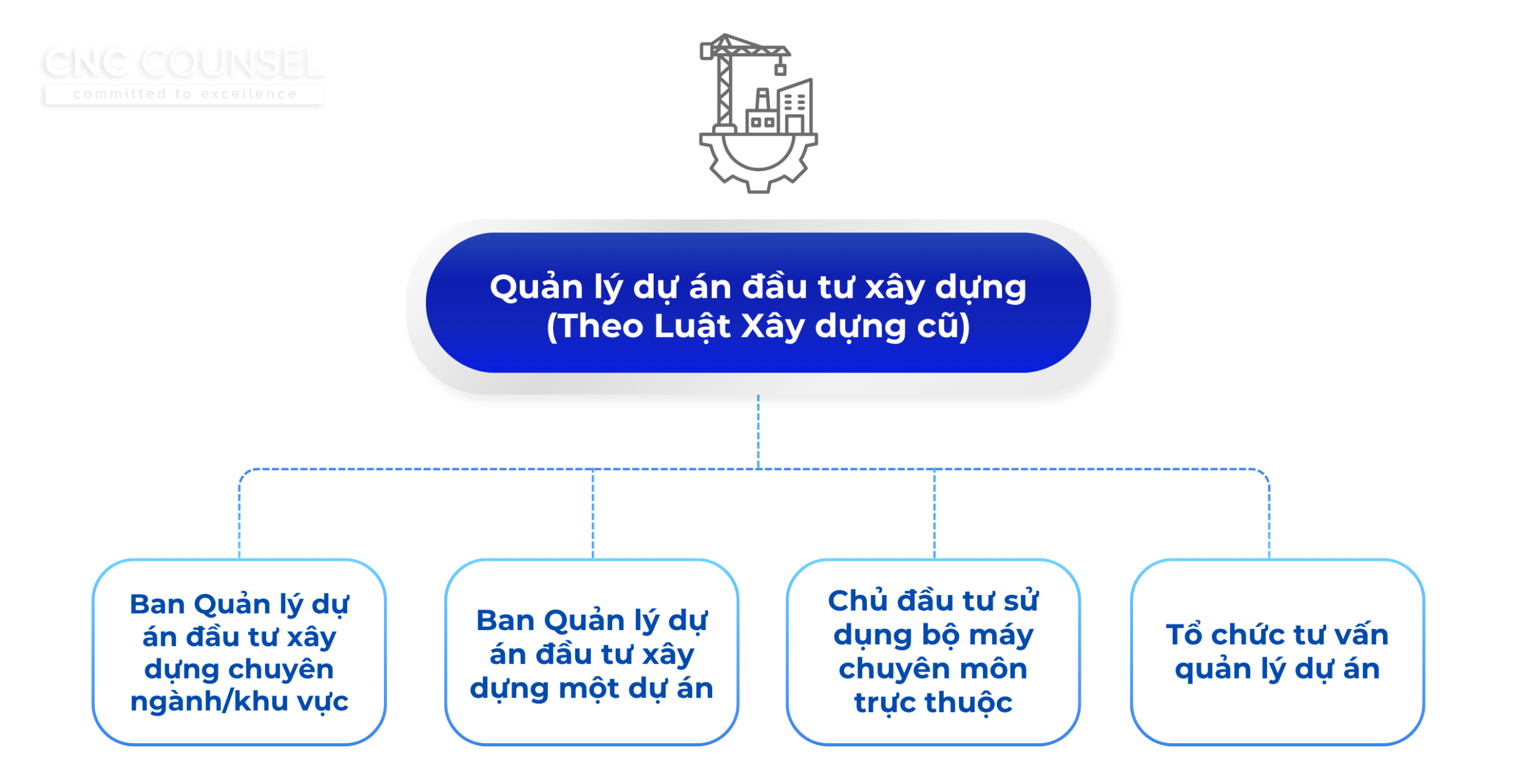 Bốn hình thức Quản lý dự án đầu tư xây dựng (Theo Luật Xây dựng cũ)