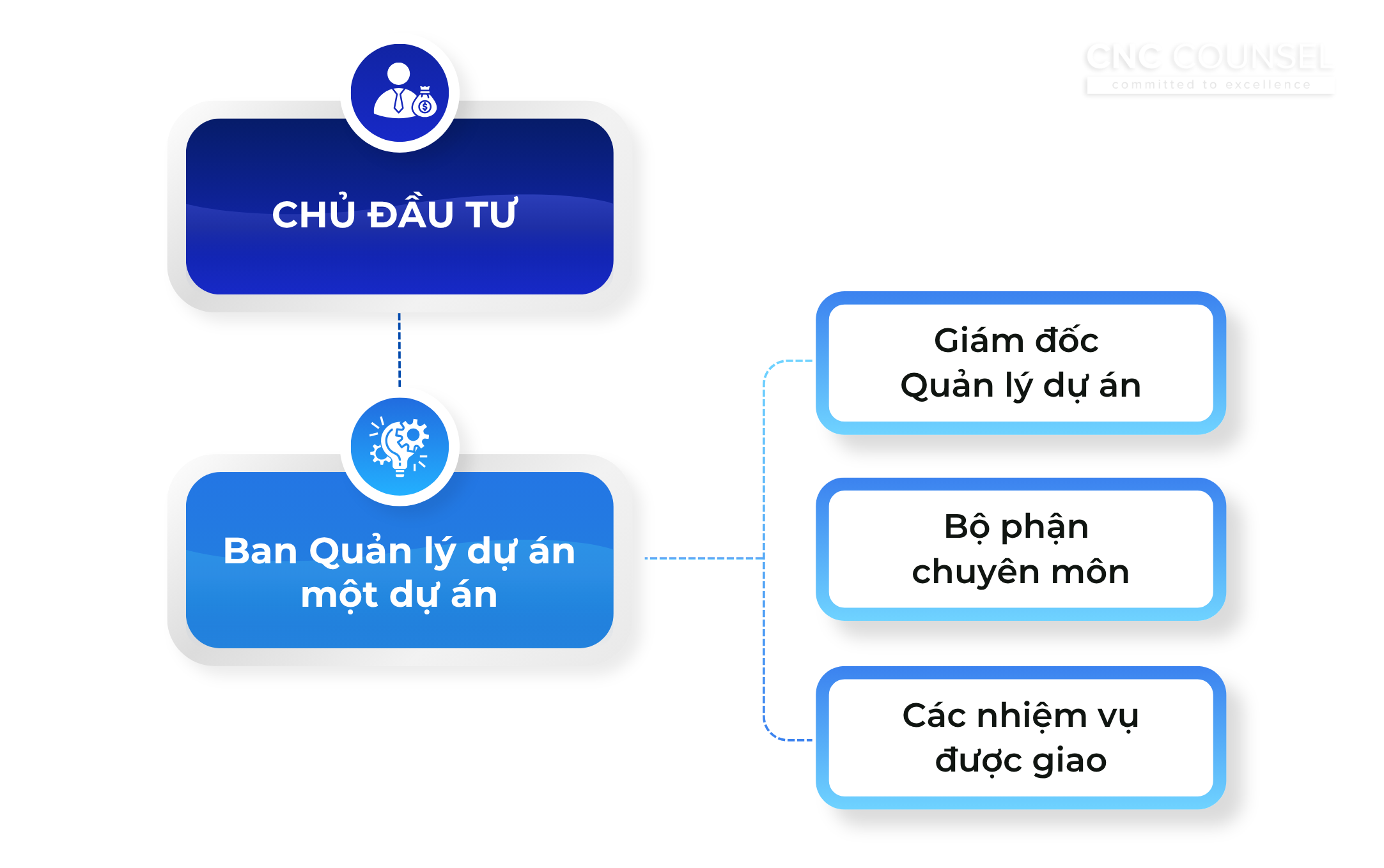 Ban Quản lý dự án một dự án một dự án
