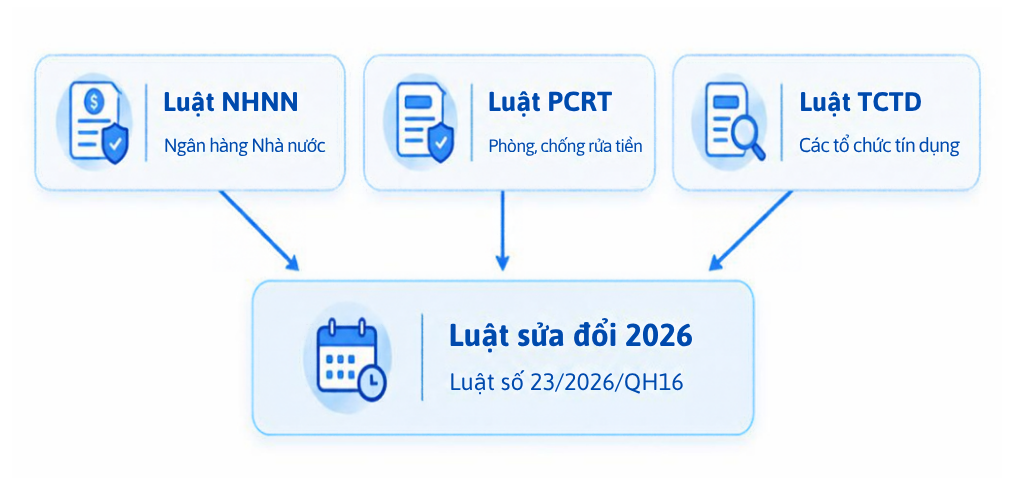 CNC_Luật Tổ chức tín dụng