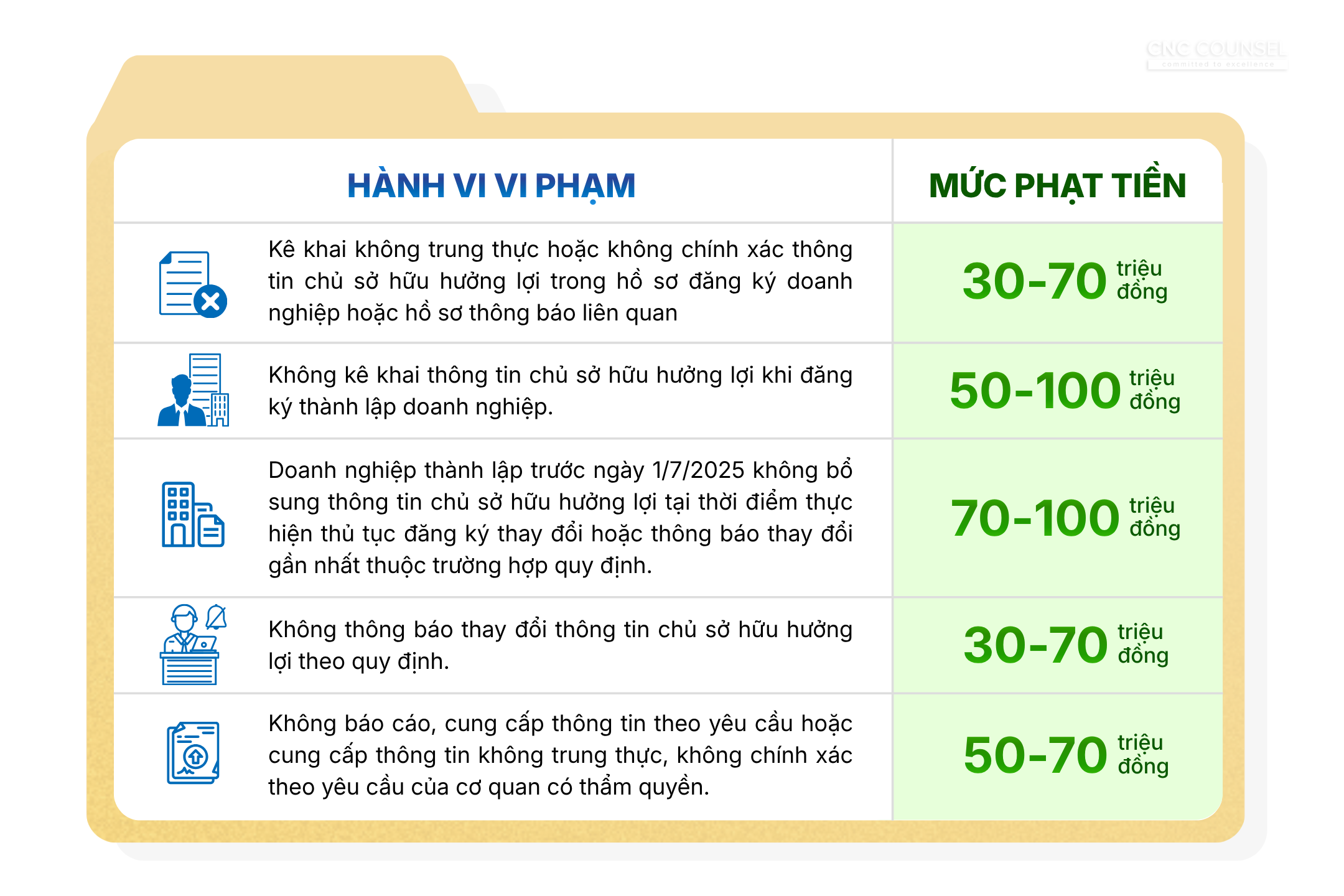 Quy định các mức phạt và hành vi vi phạm khi không kê khai hoặc kê khai sai
