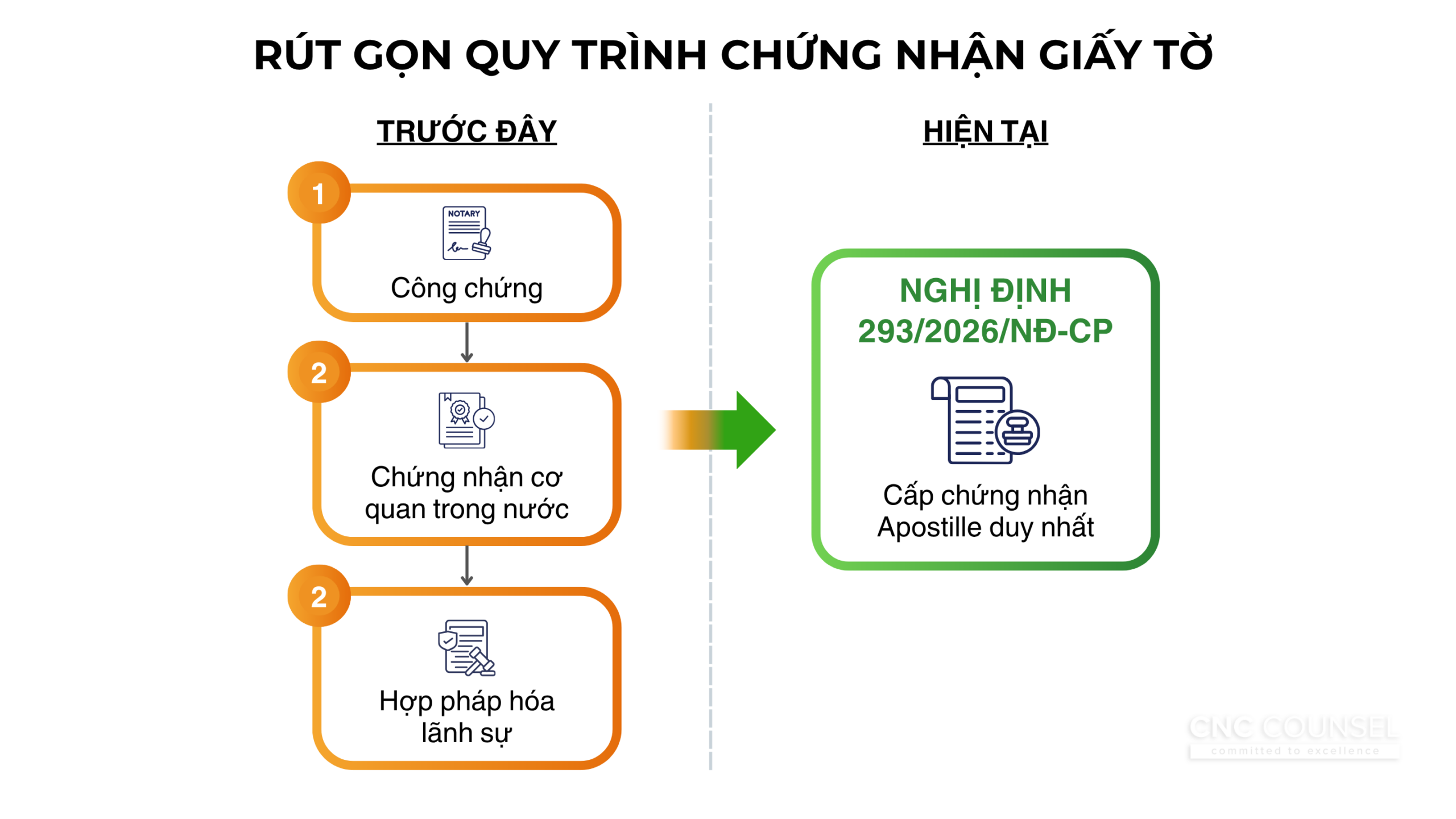 Rút gọn quy trình chứng nhận Apostille theo Nghị định 293/2026/NĐ-CP