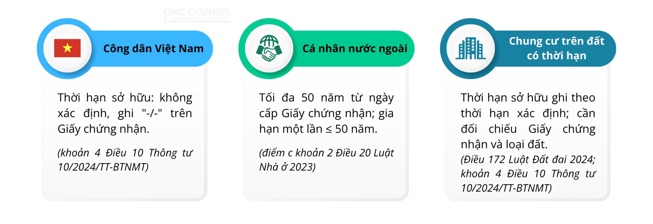 Thời hạn sở hữu căn hộ theo từng nhóm chủ sở hữu và loại đất