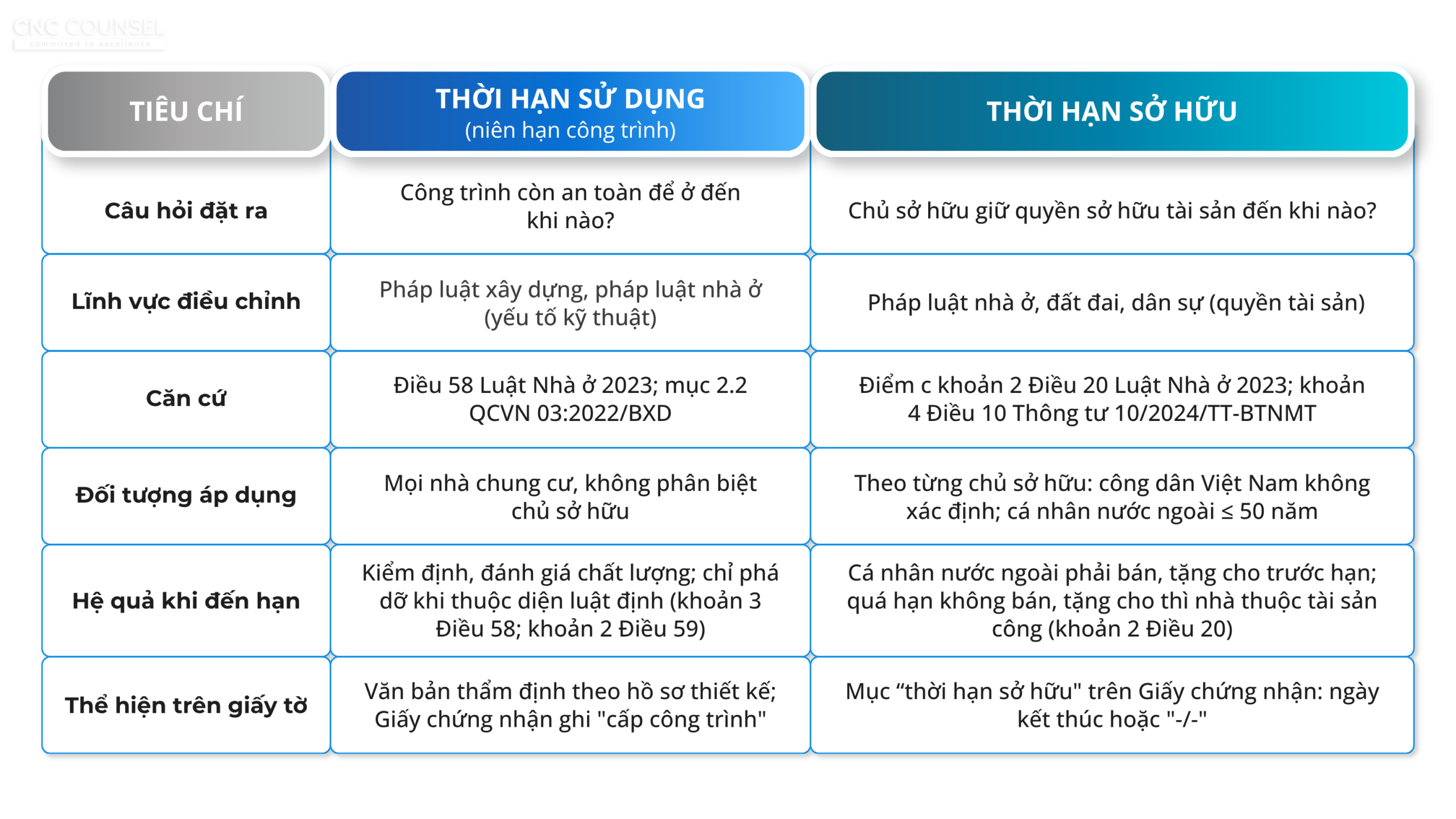 Thời hạn sử dụng (niên hạn công trình) và thời hạn sở hữu