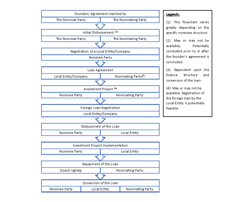 Nominee Structure