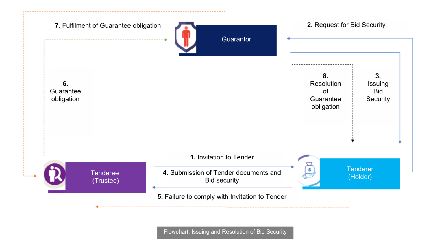 Bid Security in Bidding and Selection of Employer – CNC