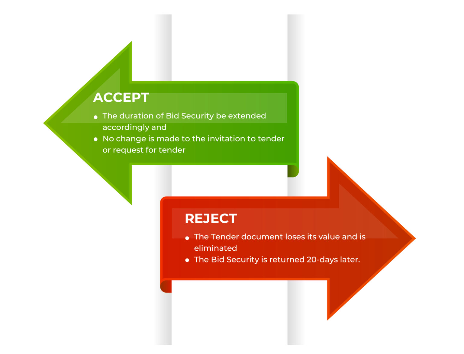 Bid Security in Bidding and Selection of Employer – CNC