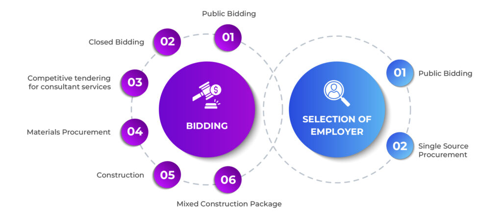 Bid Security in Bidding and Selection of Employer – CNC