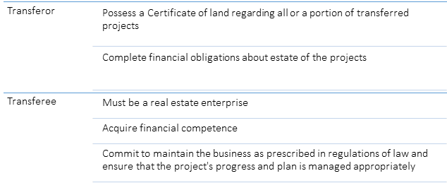 Requirements in terms of transfer of all or a portion of real estate project in Article 49 Law of On Real Estate Trading