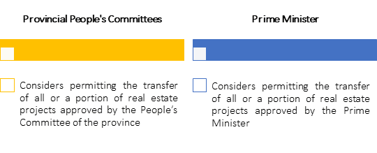 Competence in transfer of all or a portion of real estate project in Article 50 Law of On Real Estate Trading