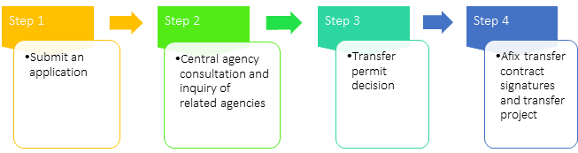 Procedures for transfer: the real estate project