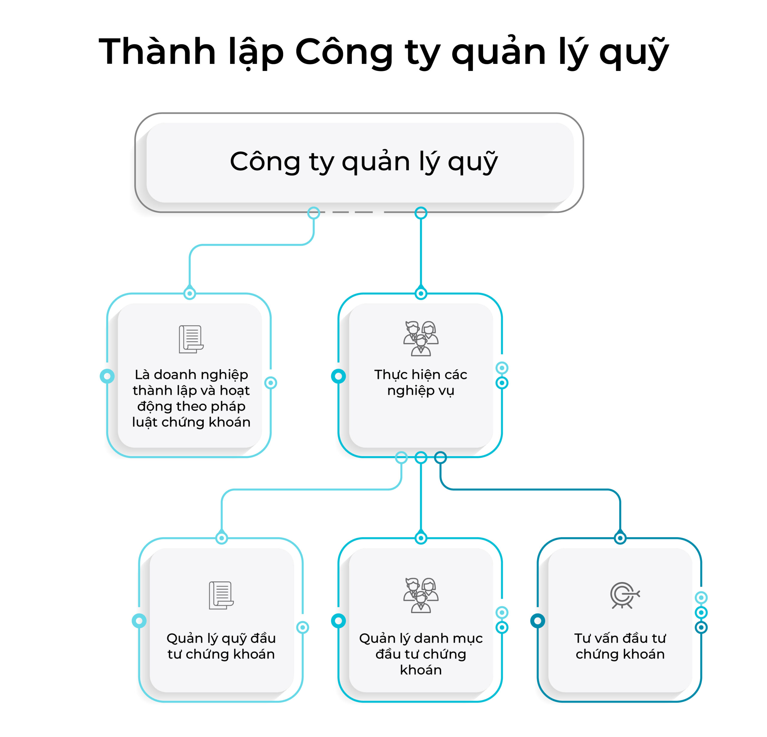 Thành lập công ty quản lý quỹ