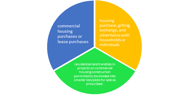 Forms of the homeownership in Vietnam relating to overseas Vietnamese