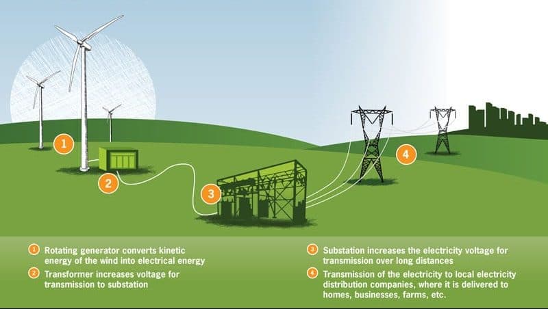 How a wind power project is being developed