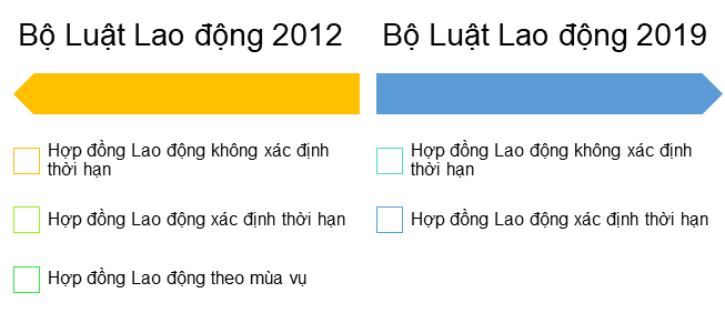 Các loại hợp đồng lao động theo Bộ Luật Lao động 2019