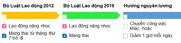 Bộ Luật Lao động 2019 bảo vệ tốt hơn lao động nữ khi mang thai