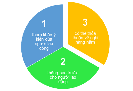 Điểm mới về thỏa thuận nghỉ hàng năm của Bộ luật lao động 2019