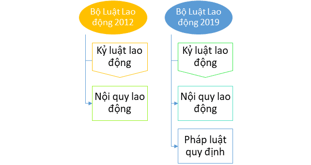 Khái niệm kỷ luật lao động theo Bộ Luật Lao động 2019