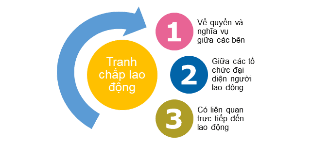 Nội hàm tranh chấp lao động