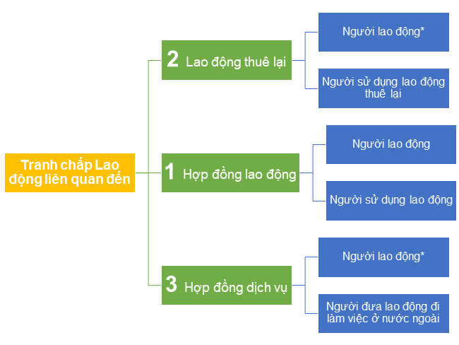 Các loại tranh chấp lao động cá nhân