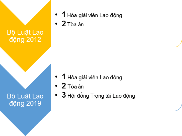 Thẩm quyền giải quyết tranh chấp lao động cá nhân của Hội đồng Trọng tài Lao động