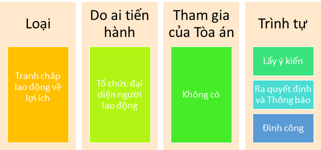 Quy định về đình công theo Bộ Luật Lao động 2019