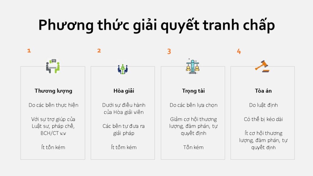 Các phương thức giải quyết Tranh chấp