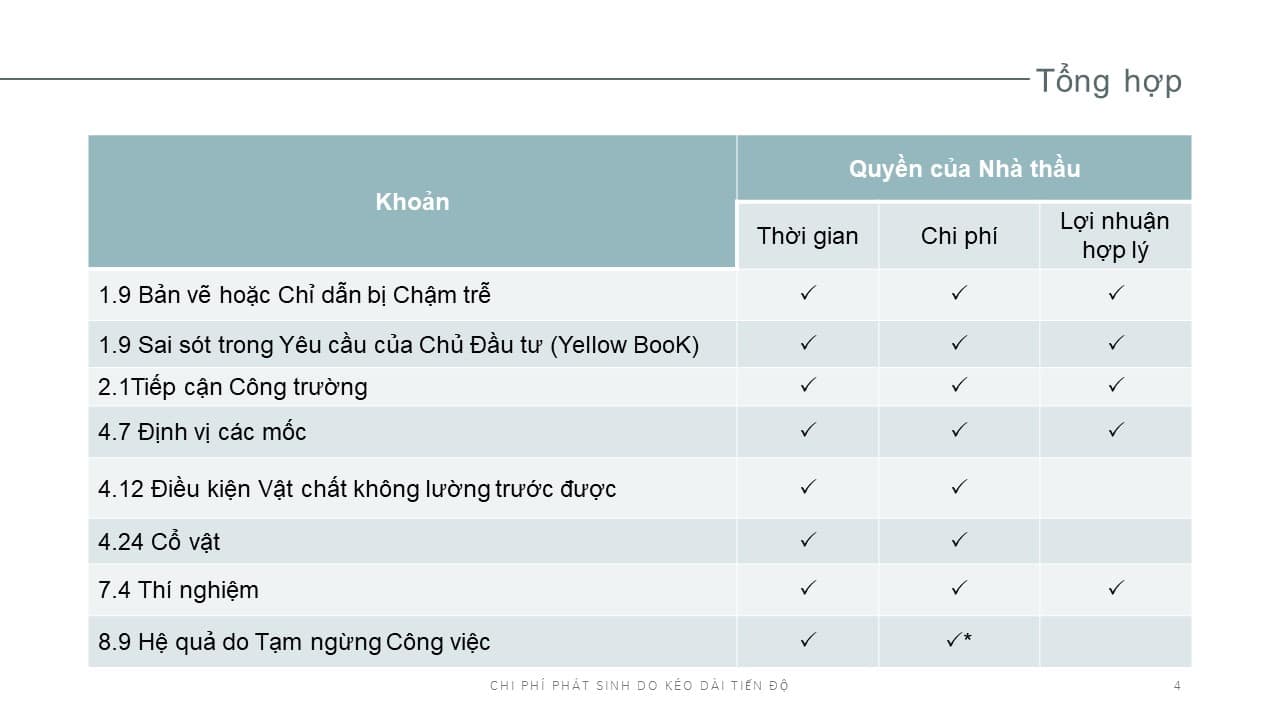 Khiếu nại chi phí do kéo dài tiến độ