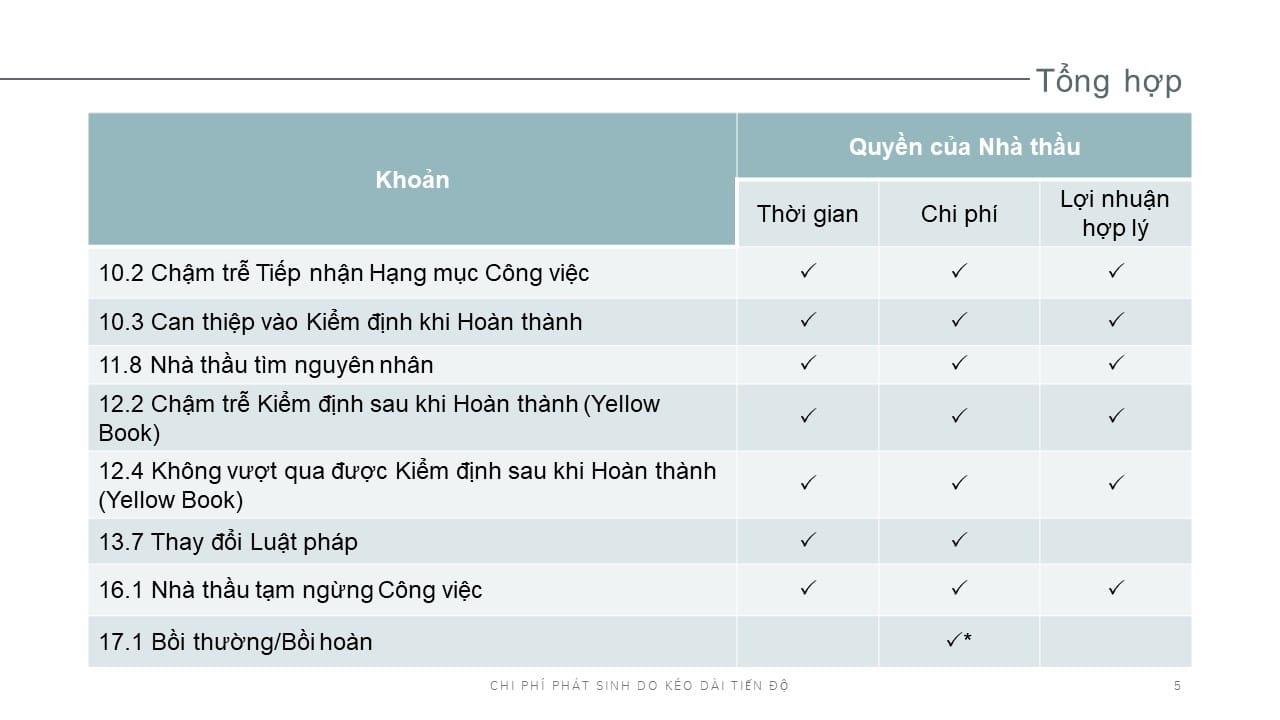 Khiếu nại chi phí do kéo dài tiến độ