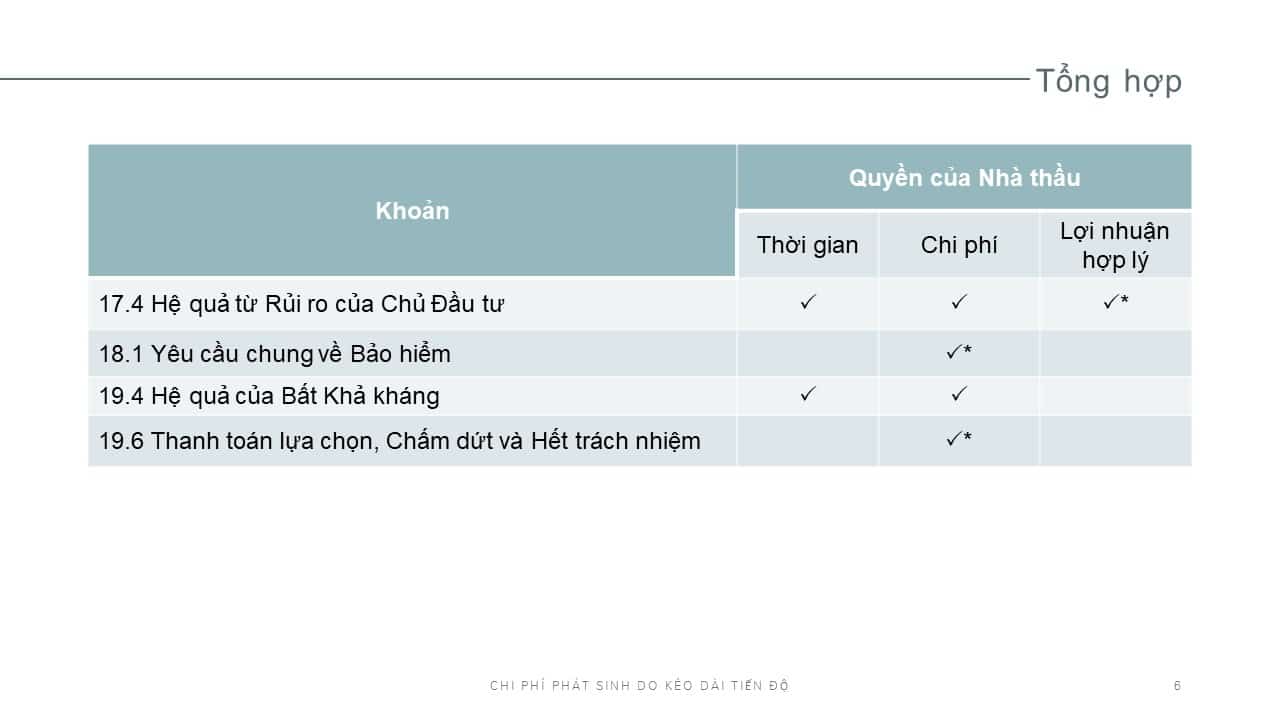 Khiếu nại chi phí do kéo dài tiến độ