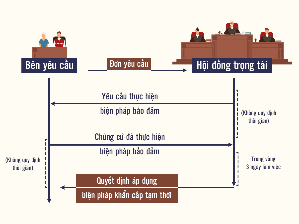 Thủ tục yêu cầu trọng tài áp dụng biện pháp khẩn cấp tạm thời