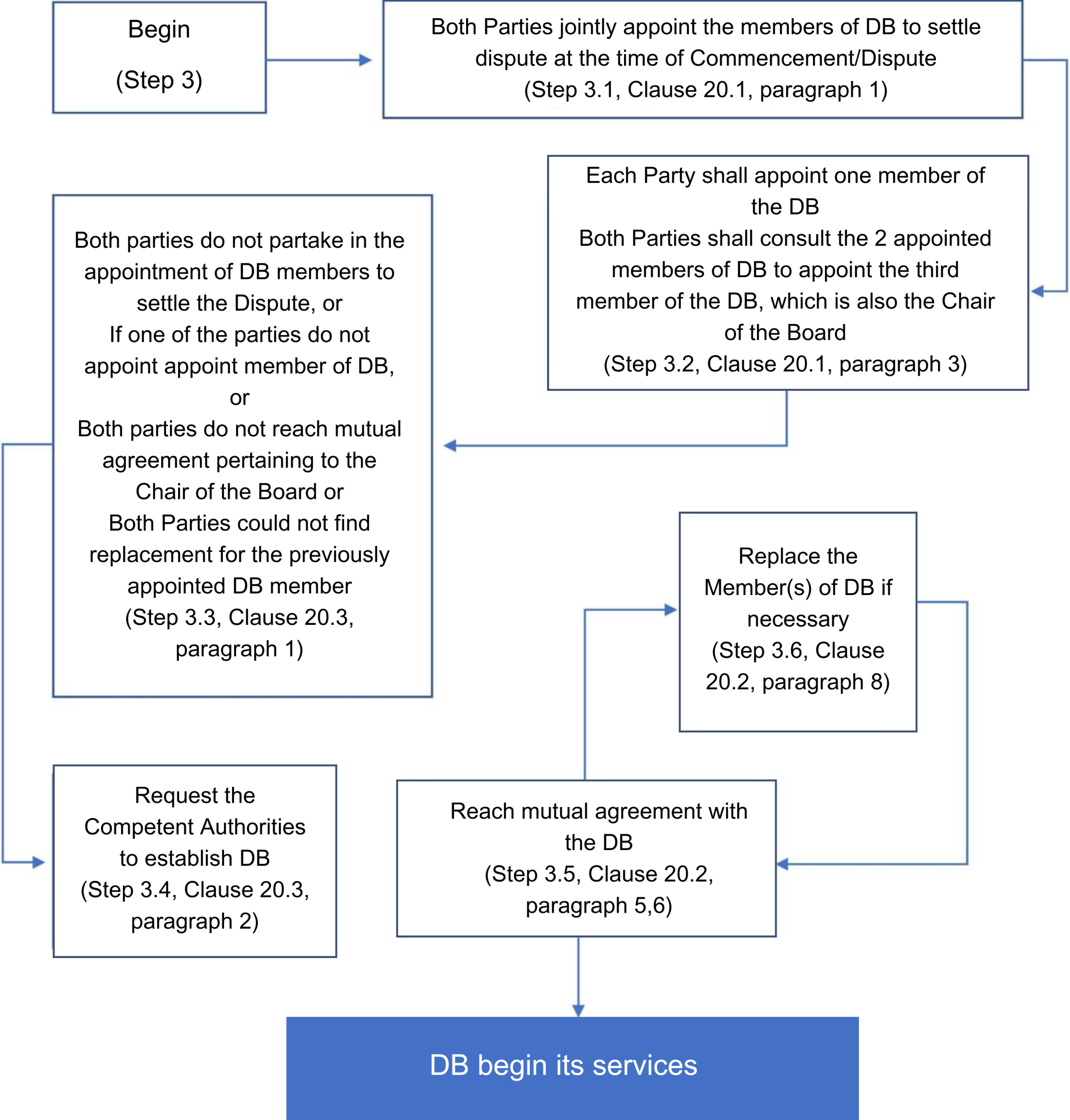 Dispute Settlement Board