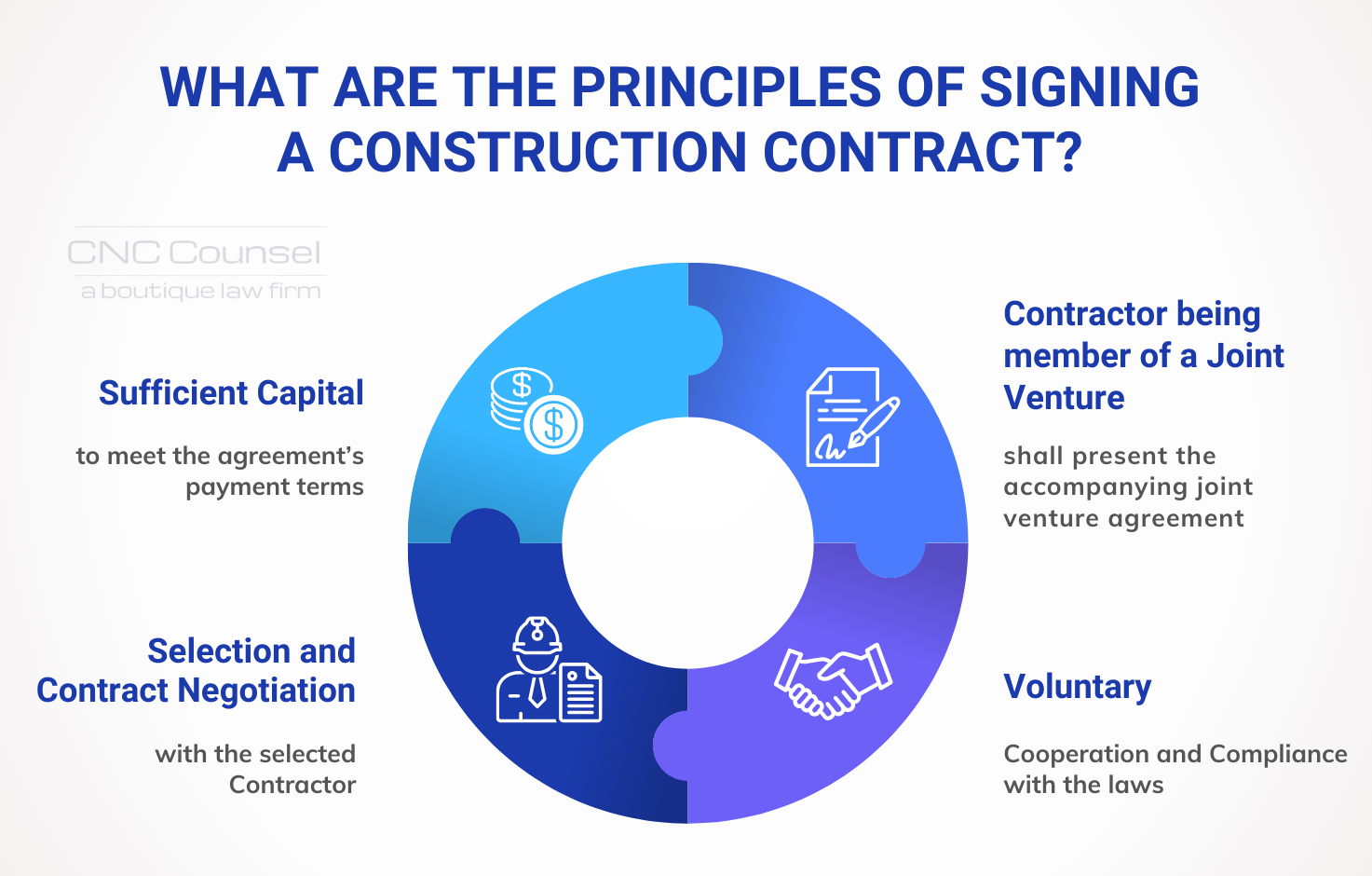 What are the principles of signing a construction contract?