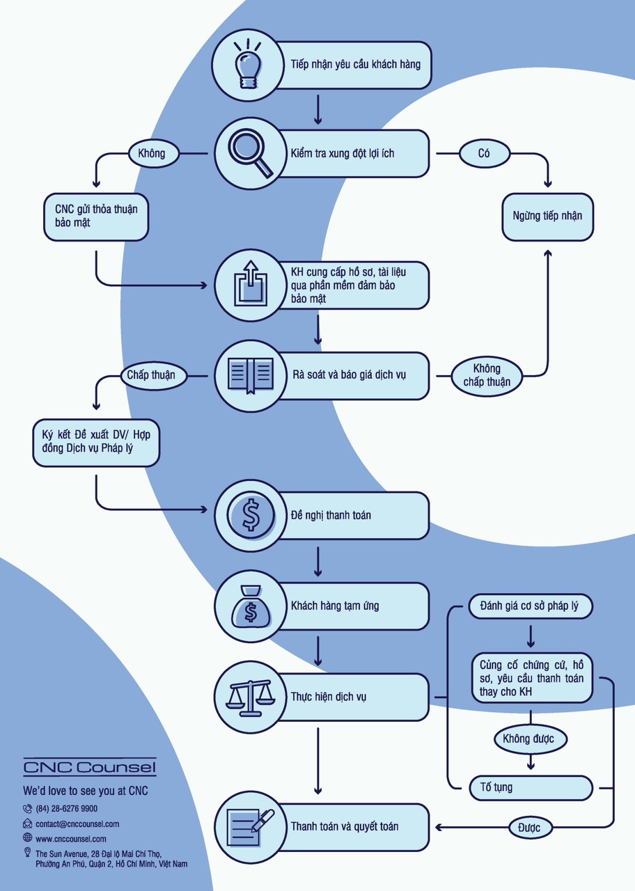 Service Delivery Flowchart