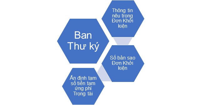 Ban Thu ky Trong tai ICC kiem tra va tiep nhan Don Khoi kien