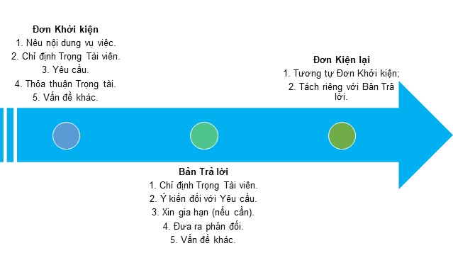 Cac Ban de trinh cua Cac Ben khi giai quyet Tranh chap tai Trong tai ICC