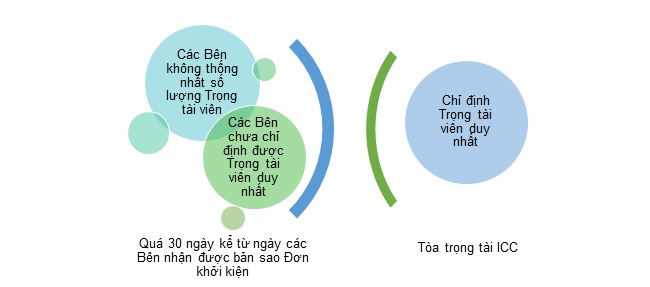 Truong hop Hoi dong Trong tai ICC gom mot trong tai vien