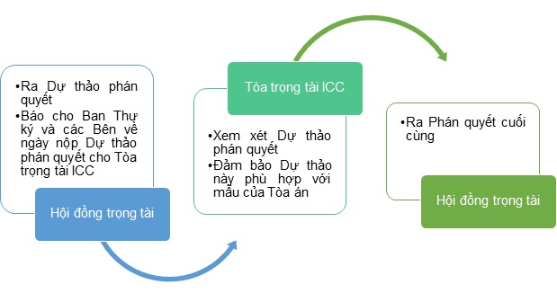 Vai tro cua Toa Trong tai khi xem xet quyet Trong tai ICC