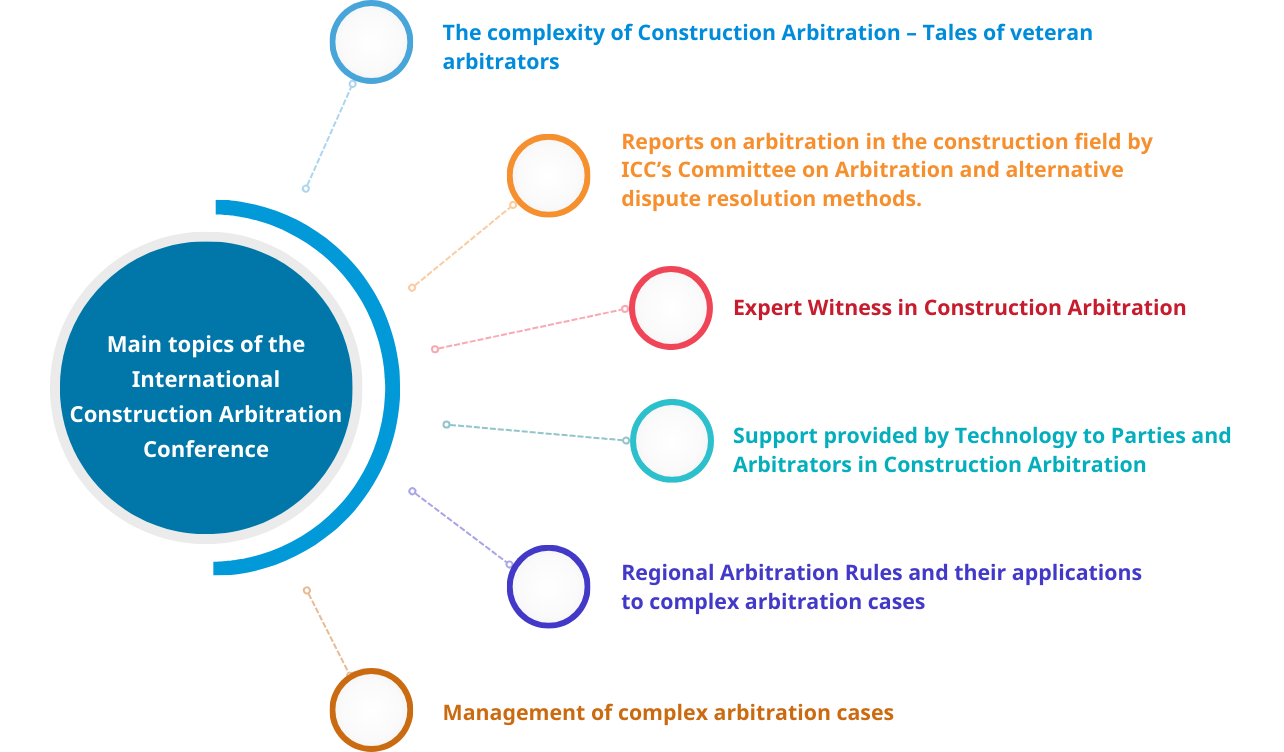 Main topics of the International Construction Arbitration Conference 