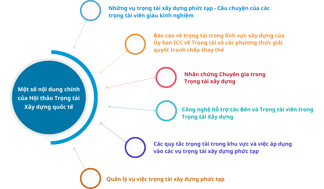 Một số nội dung chính của Hội thảo Trọng tài Xây dựng quốc tế